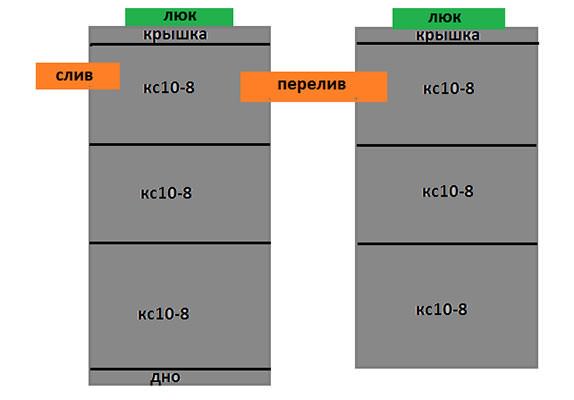 Септик из колец 3+3